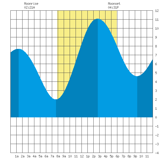 Ayock Point tide chart for Sunday, October 31, 2021