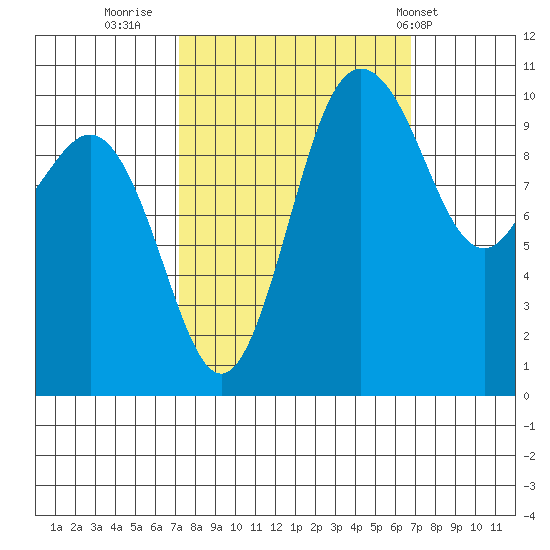 Ayock Point tide chart for Sunday, October 3, 2021