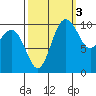 Ayock Point tide chart for Sunday, October 3, 2021