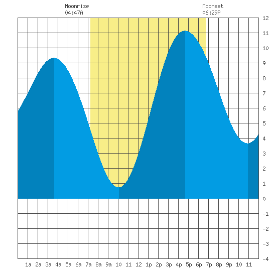 Ayock Point tide chart for Monday, October 4, 2021