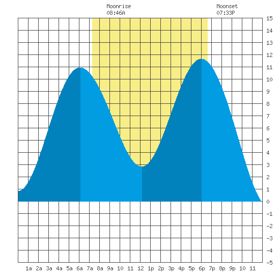 Ayock Point tide chart for Thursday, October 7, 2021