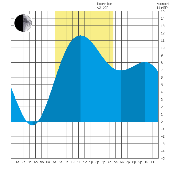Ayock Point tide chart for Thursday, November 11, 2021