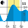 Ayock Point tide chart for Thursday, November 11, 2021