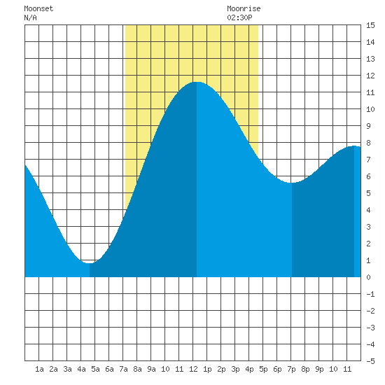 Ayock Point tide chart for Friday, November 12, 2021