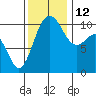 Ayock Point tide chart for Friday, November 12, 2021