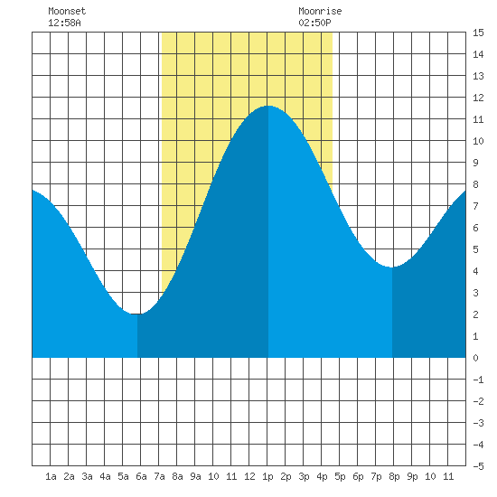Ayock Point tide chart for Saturday, November 13, 2021