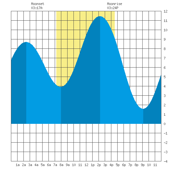 Ayock Point tide chart for Monday, November 15, 2021