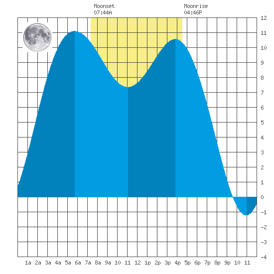 Ayock Point tide chart for Friday, November 19, 2021