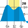 Ayock Point tide chart for Saturday, November 20, 2021