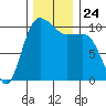 Ayock Point tide chart for Wednesday, November 24, 2021