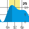 Ayock Point tide chart for Thursday, November 25, 2021