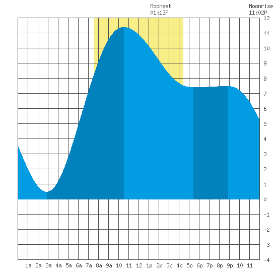 Ayock Point tide chart for Friday, November 26, 2021