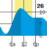 Ayock Point tide chart for Friday, November 26, 2021