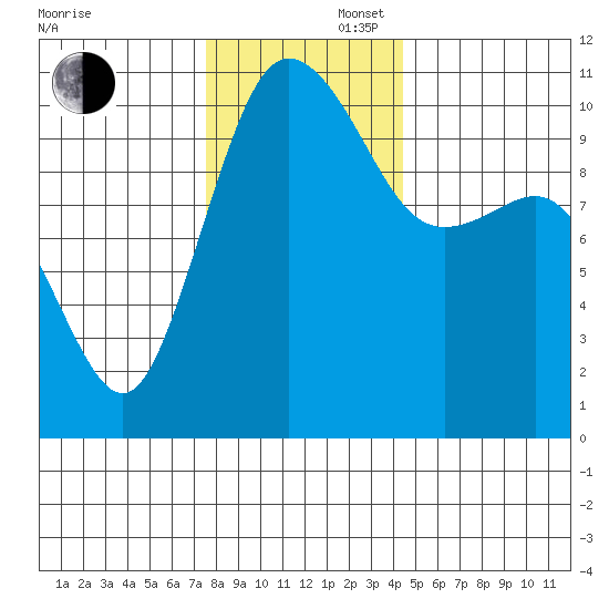 Ayock Point tide chart for Saturday, November 27, 2021