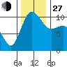 Ayock Point tide chart for Saturday, November 27, 2021