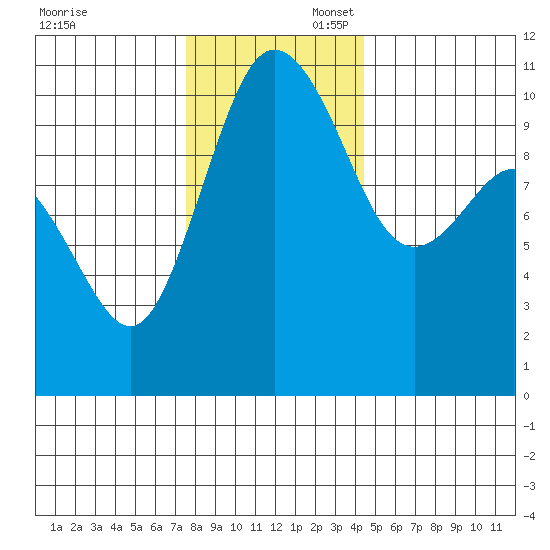 Ayock Point tide chart for Sunday, November 28, 2021