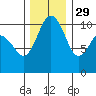 Ayock Point tide chart for Monday, November 29, 2021