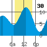 Ayock Point tide chart for Tuesday, November 30, 2021