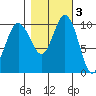 Ayock Point tide chart for Wednesday, November 3, 2021
