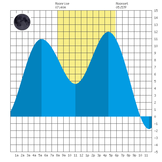 Ayock Point tide chart for Thursday, November 4, 2021