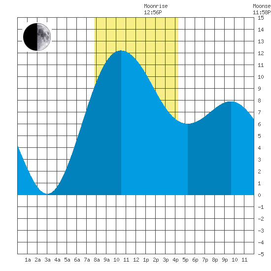 Ayock Point tide chart for Friday, December 10, 2021