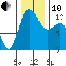 Ayock Point tide chart for Friday, December 10, 2021