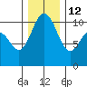 Ayock Point tide chart for Sunday, December 12, 2021