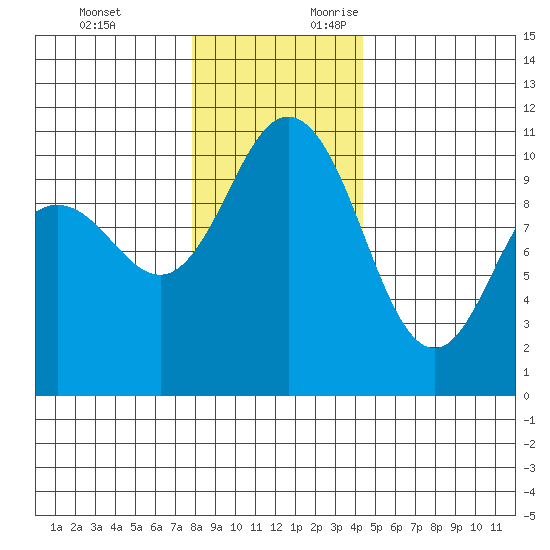 Ayock Point tide chart for Monday, December 13, 2021