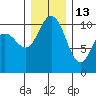 Ayock Point tide chart for Monday, December 13, 2021