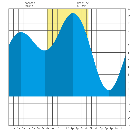 Ayock Point tide chart for Tuesday, December 14, 2021