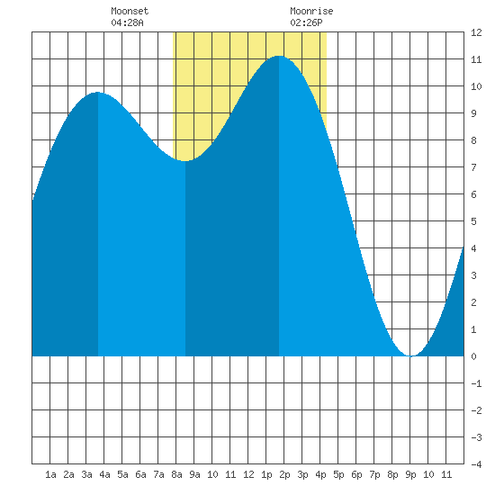 Ayock Point tide chart for Wednesday, December 15, 2021