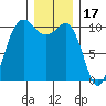 Ayock Point tide chart for Friday, December 17, 2021