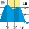 Ayock Point tide chart for Saturday, December 18, 2021