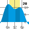 Ayock Point tide chart for Monday, December 20, 2021