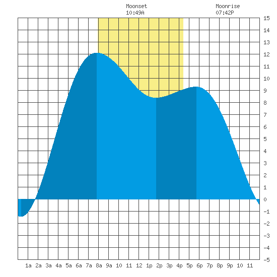 Ayock Point tide chart for Wednesday, December 22, 2021