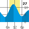 Ayock Point tide chart for Monday, December 27, 2021