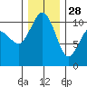 Ayock Point tide chart for Tuesday, December 28, 2021