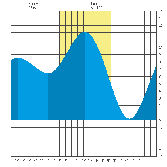 Ayock Point tide chart for Wednesday, December 29, 2021
