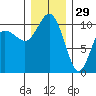 Ayock Point tide chart for Wednesday, December 29, 2021