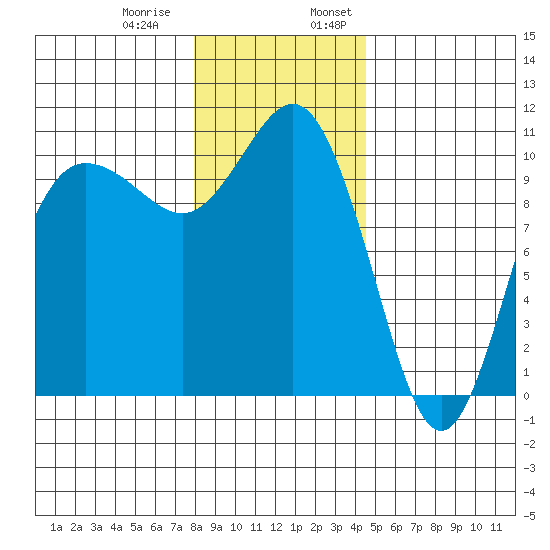 Ayock Point tide chart for Thursday, December 30, 2021