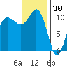 Ayock Point tide chart for Thursday, December 30, 2021