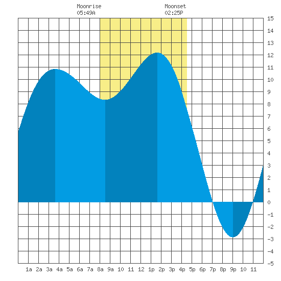 Ayock Point tide chart for Friday, December 31, 2021