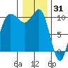 Ayock Point tide chart for Friday, December 31, 2021