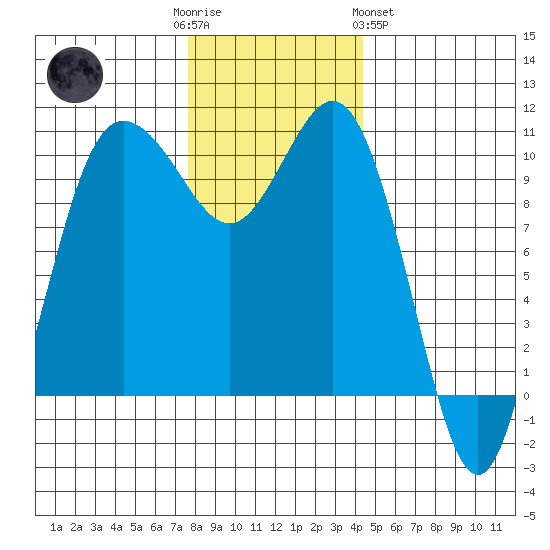 Ayock Point tide chart for Friday, December 3, 2021