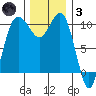 Ayock Point tide chart for Friday, December 3, 2021