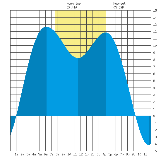 Ayock Point tide chart for Sunday, December 5, 2021