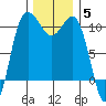 Ayock Point tide chart for Sunday, December 5, 2021