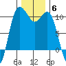 Ayock Point tide chart for Monday, December 6, 2021