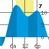 Ayock Point tide chart for Tuesday, December 7, 2021