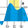 Ayock Point tide chart for Wednesday, December 8, 2021